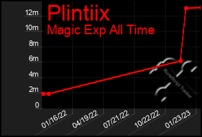 Total Graph of Plintiix