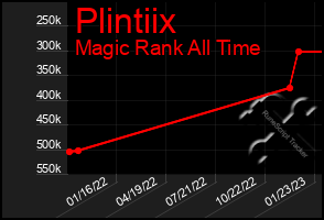 Total Graph of Plintiix