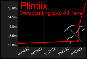 Total Graph of Plintiix
