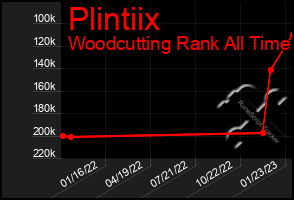 Total Graph of Plintiix