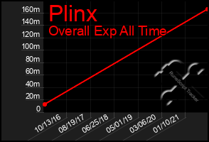 Total Graph of Plinx