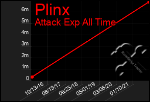Total Graph of Plinx