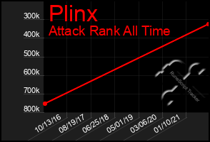 Total Graph of Plinx