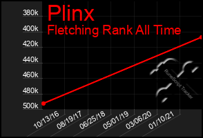 Total Graph of Plinx