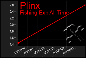 Total Graph of Plinx
