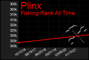 Total Graph of Plinx