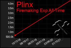 Total Graph of Plinx