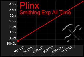 Total Graph of Plinx