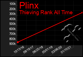 Total Graph of Plinx
