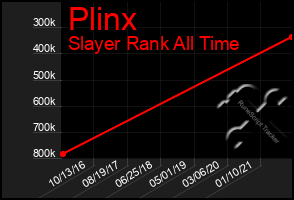 Total Graph of Plinx