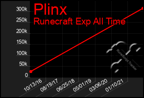 Total Graph of Plinx