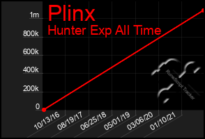 Total Graph of Plinx