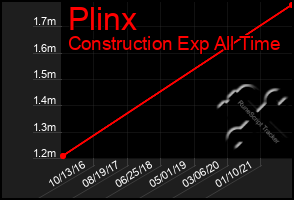 Total Graph of Plinx
