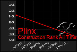 Total Graph of Plinx