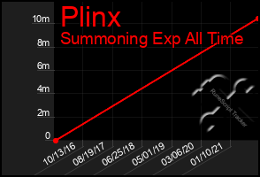 Total Graph of Plinx