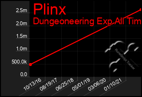 Total Graph of Plinx