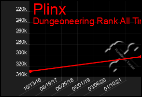 Total Graph of Plinx