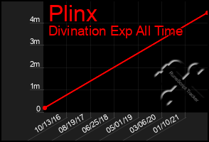 Total Graph of Plinx