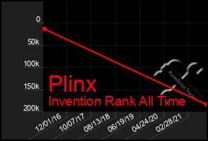 Total Graph of Plinx