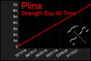 Total Graph of Plinx