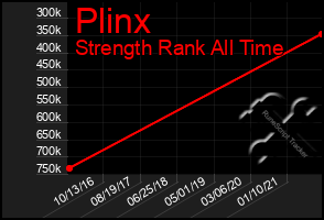Total Graph of Plinx
