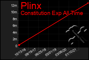 Total Graph of Plinx