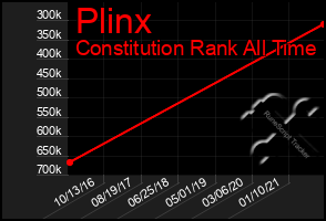 Total Graph of Plinx