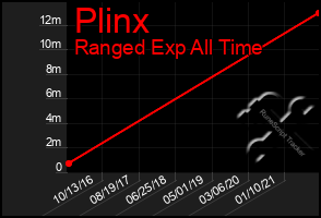 Total Graph of Plinx