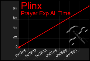 Total Graph of Plinx