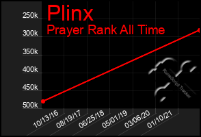 Total Graph of Plinx