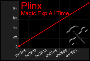Total Graph of Plinx
