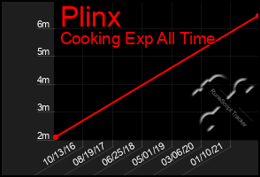 Total Graph of Plinx