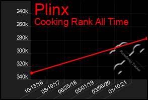 Total Graph of Plinx