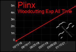 Total Graph of Plinx