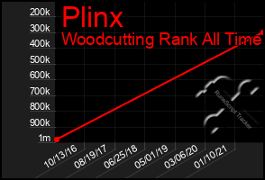 Total Graph of Plinx