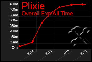 Total Graph of Plixie