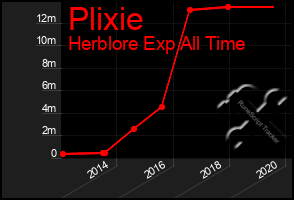 Total Graph of Plixie