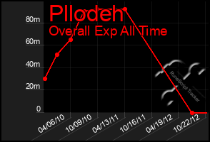 Total Graph of Pllodeh