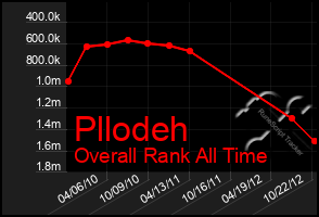 Total Graph of Pllodeh