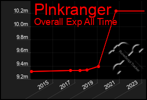 Total Graph of Plnkranger