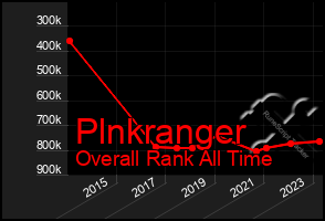 Total Graph of Plnkranger