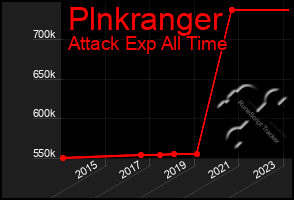 Total Graph of Plnkranger