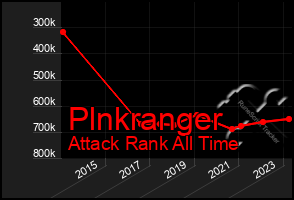 Total Graph of Plnkranger