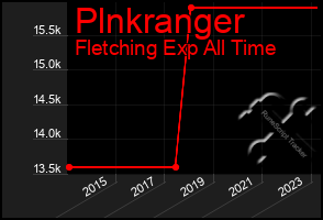 Total Graph of Plnkranger