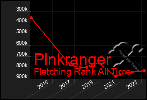 Total Graph of Plnkranger