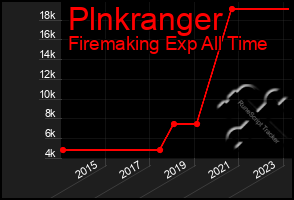 Total Graph of Plnkranger