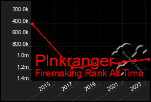 Total Graph of Plnkranger