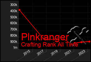 Total Graph of Plnkranger