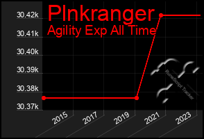 Total Graph of Plnkranger