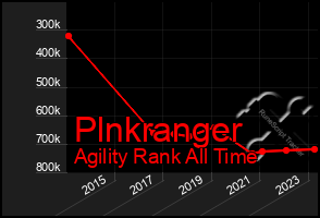 Total Graph of Plnkranger